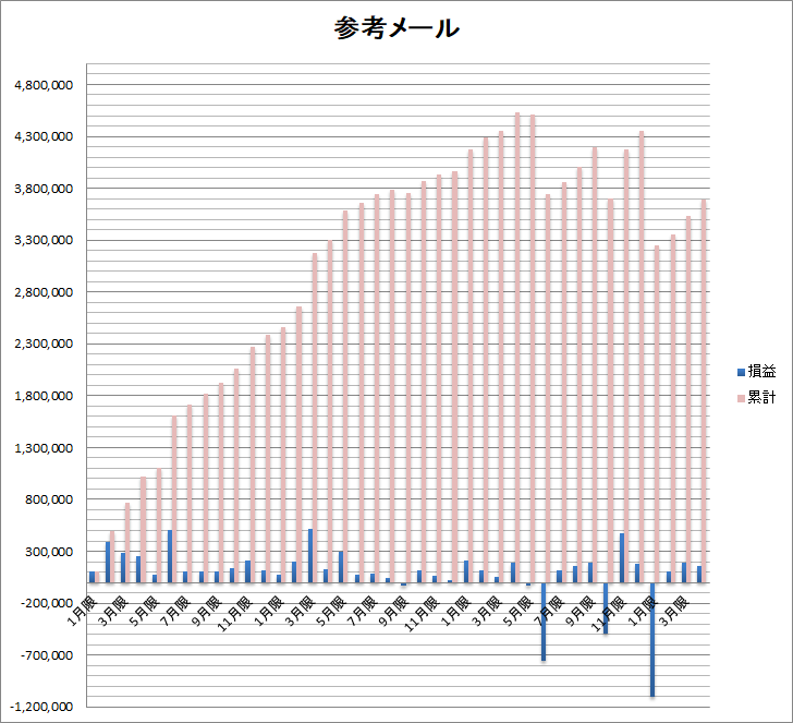 ２０２１年１月限以降の損益グラフ