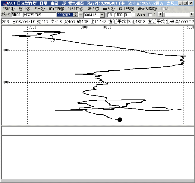 株式分析ソフト「ＪＰ法株価分析システム」　テクニカル指標６１．逆ウオッチ曲線