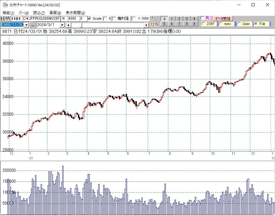 １９８９年日経平均日足チャート