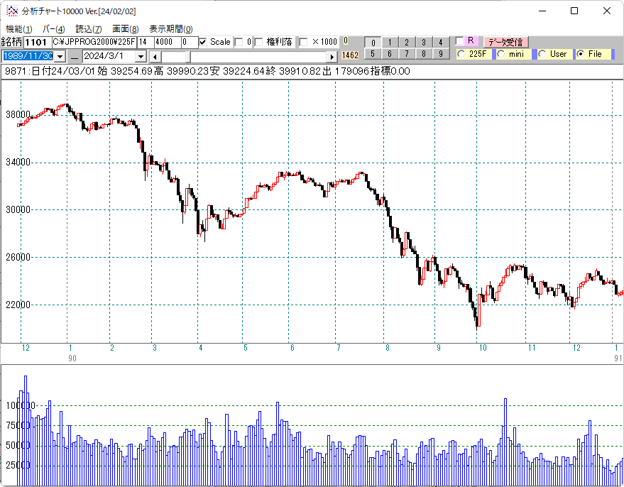 １９９０年日経平均日足チャート