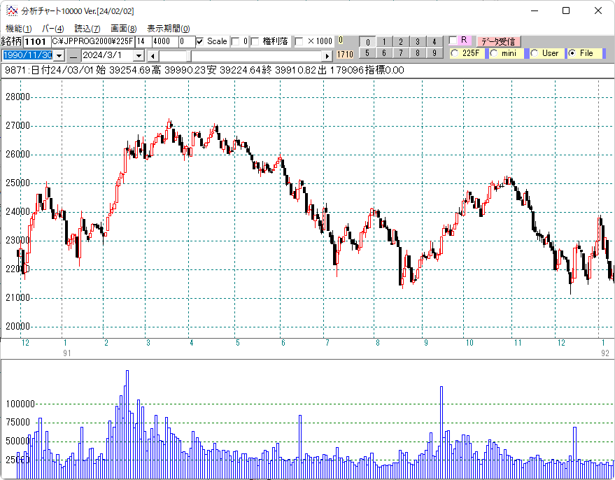 １９９１年日経平均日足チャート