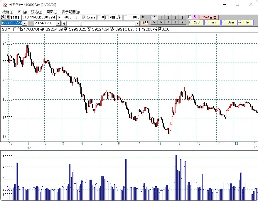 １９９２年日経平均日足チャート