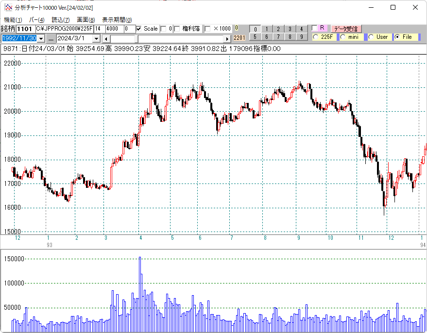 １９９３年日経平均日足チャート