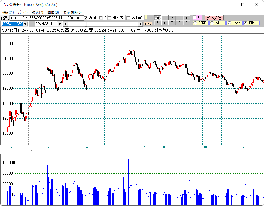 １９９４年日経平均日足チャート