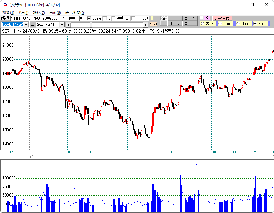 １９９５年日経平均日足チャート