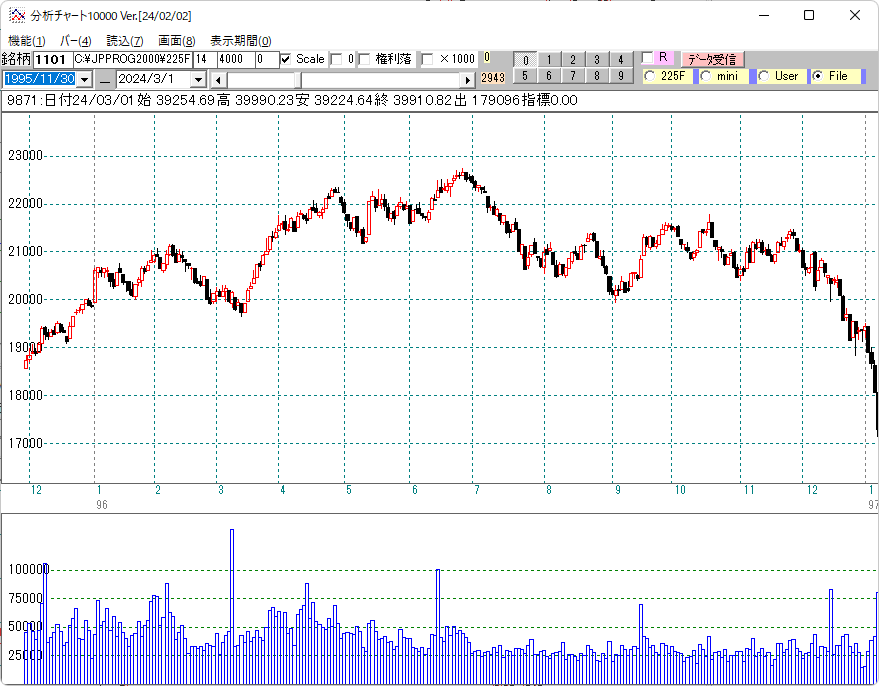 １９９６年日経平均日足チャート