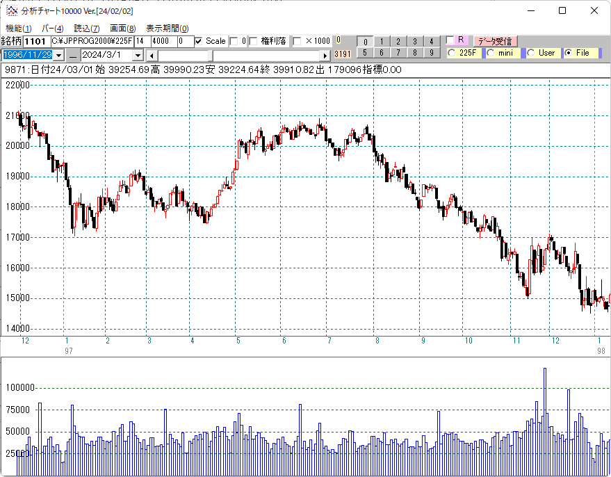 １９９７年日経平均日足チャート