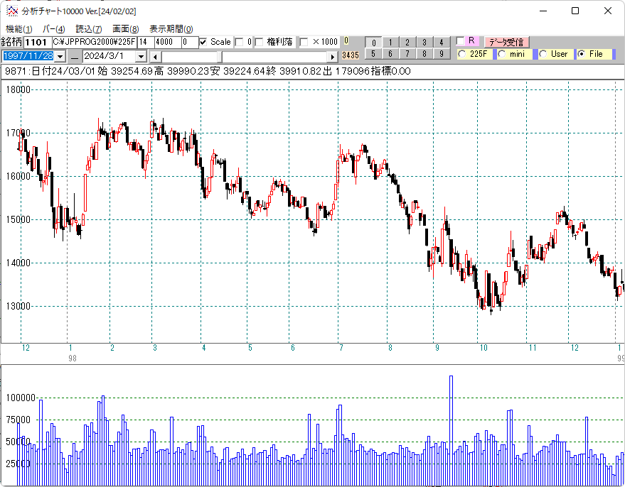 １９９８年日経平均日足チャート