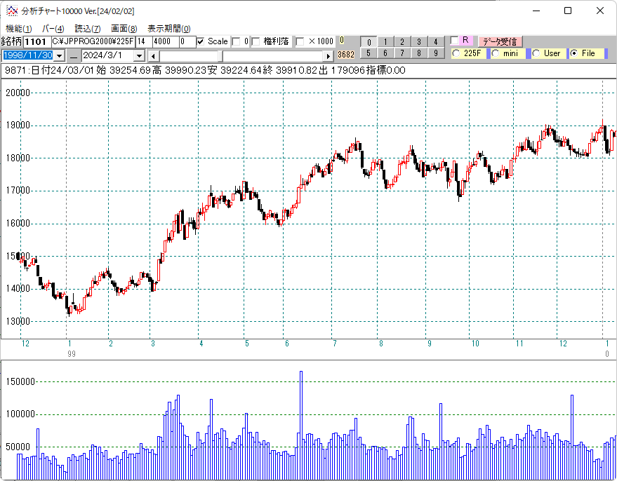 １９９９年日経平均日足チャート