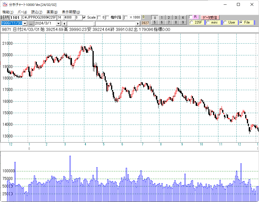 ２０００年日経平均日足チャート