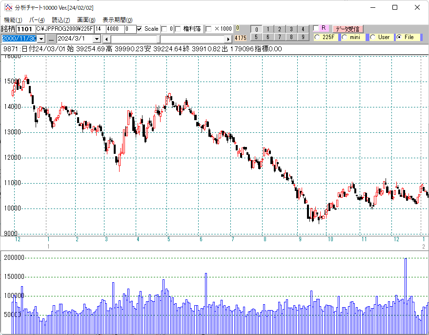 ２００１年日経平均日足チャート