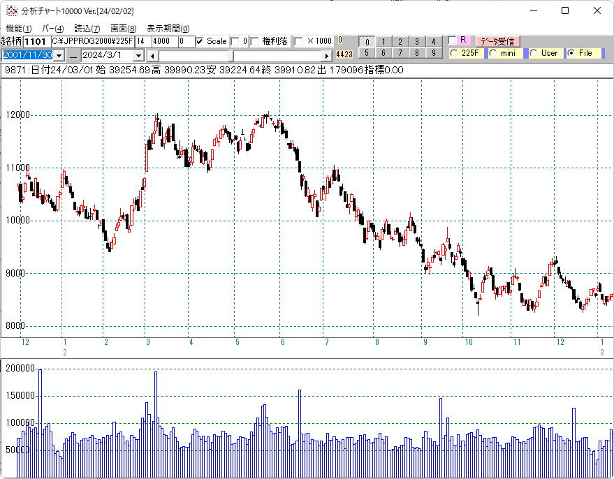 ２００２年日経平均日足チャート