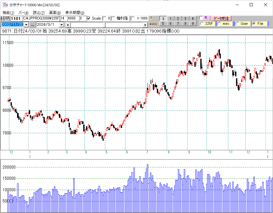 ２００３年日経平均日足チャート