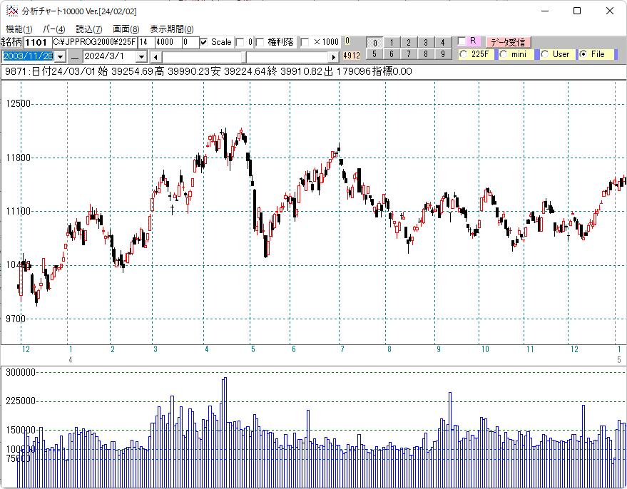 ２００４年日経平均日足チャート