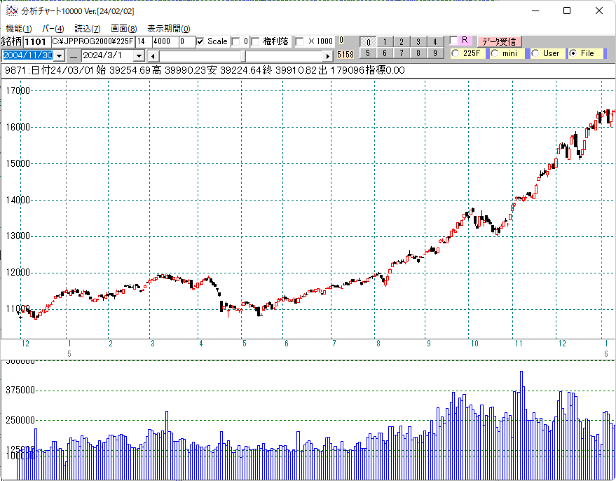 ２００５年日経平均日足チャート