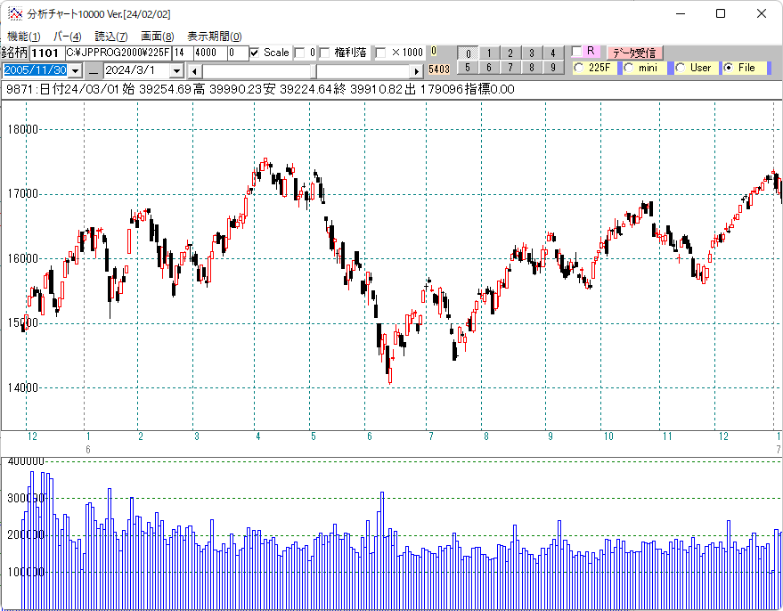 ２００６年日経平均日足チャート