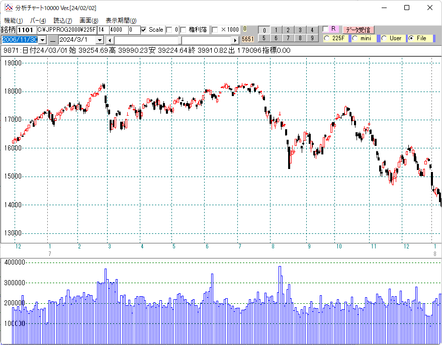 ２００７年日経平均日足チャート