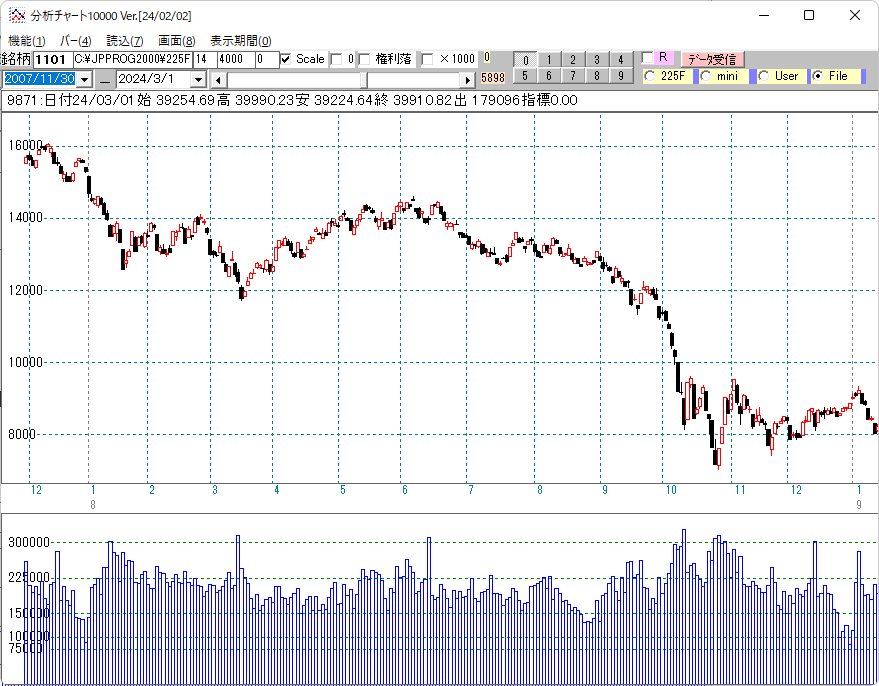 ２００８年日経平均日足チャート