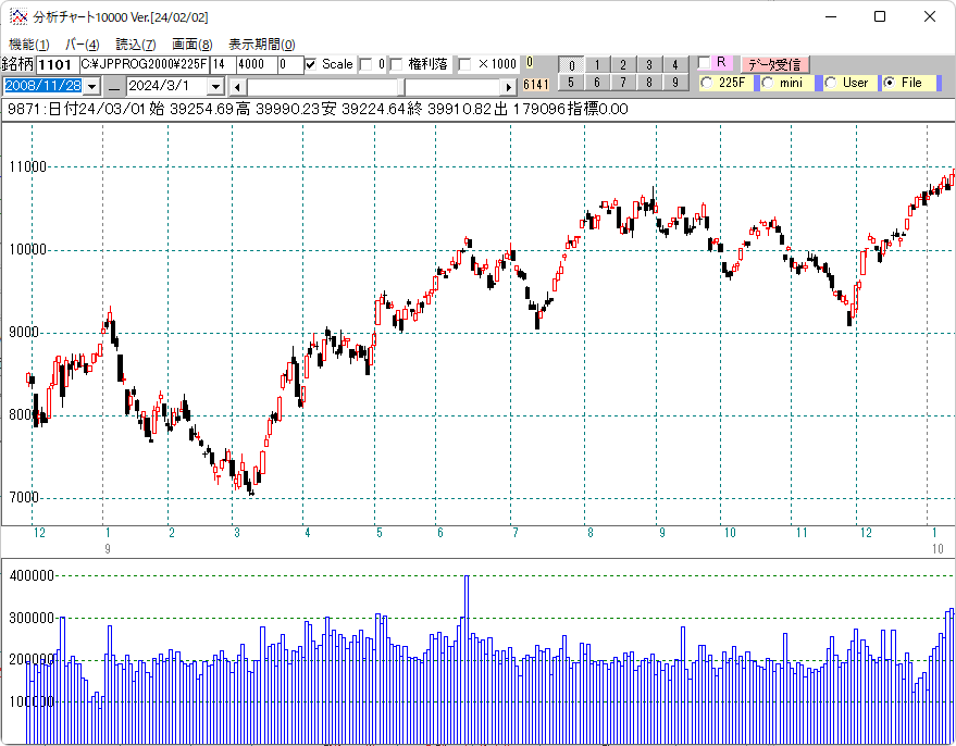 ２００９年日経平均日足チャート