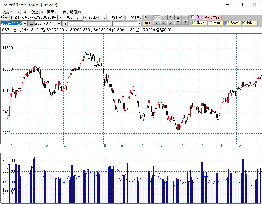 ２０１０年日経平均日足チャート