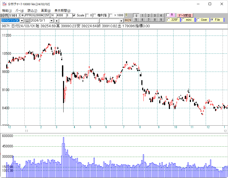 ２０１１年日経平均日足チャート