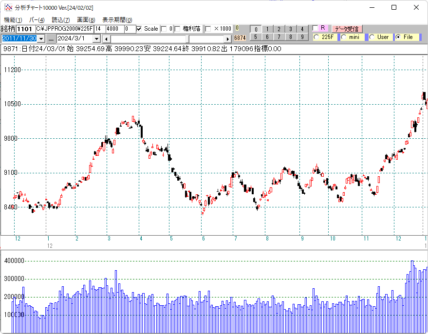 ２０１２年日経平均日足チャート