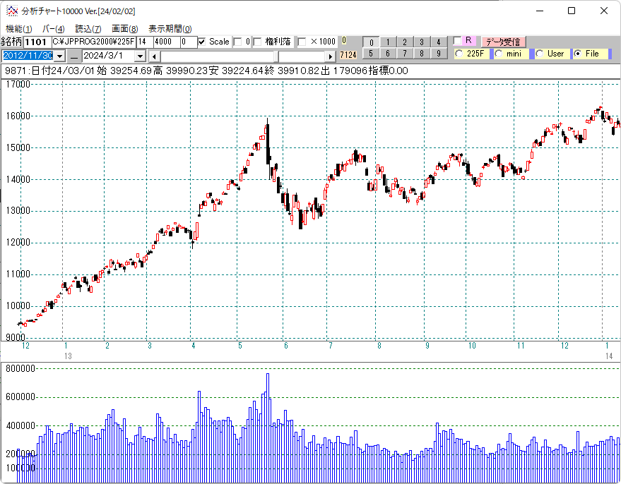 ２０１３年日経平均日足チャート