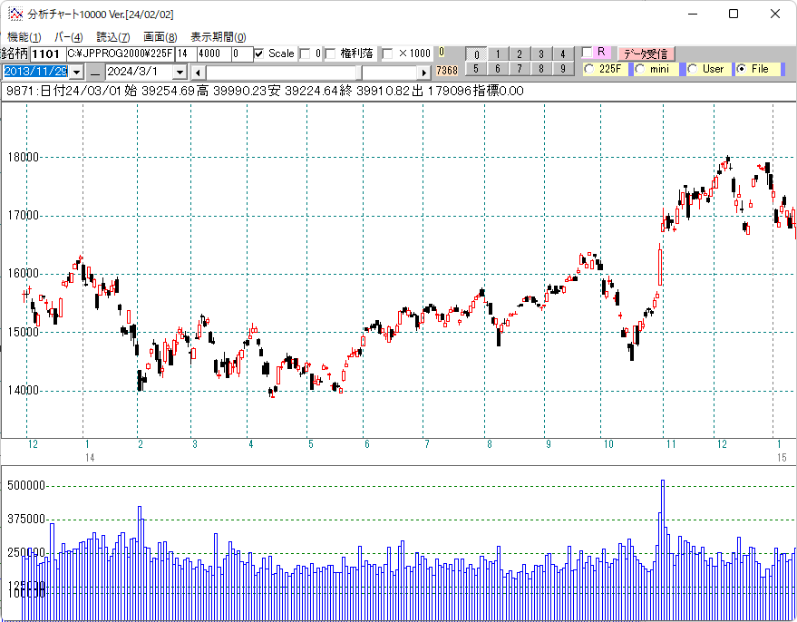 ２０１４年日経平均日足チャート