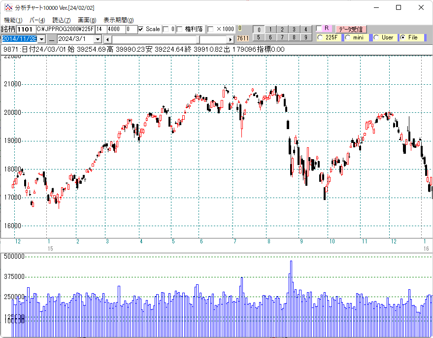 ２０１５年日経平均日足チャート