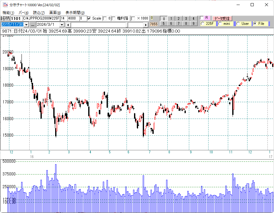 ２０１６年日経平均日足チャート