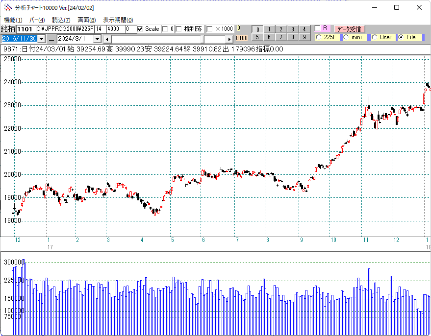 ２０１７年日経平均日足チャート