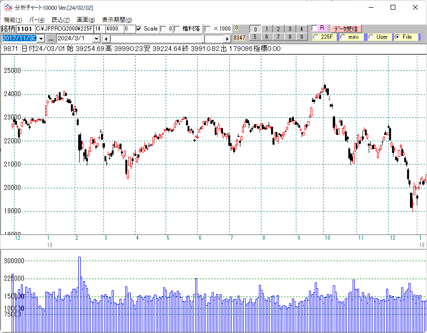 ２０１８年日経平均日足チャート