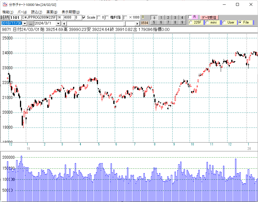 ２０１９年日経平均日足チャート