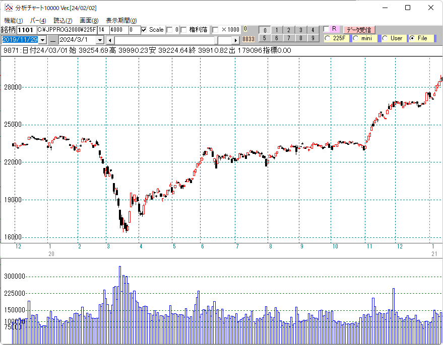 ２０２０年日経平均日足チャート