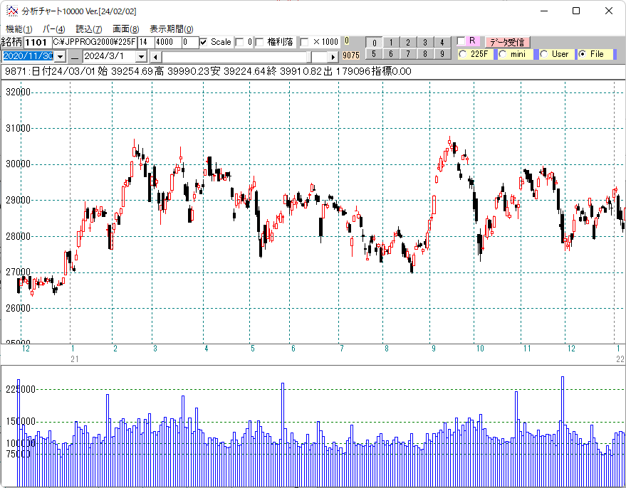 ２０２１年日経平均日足チャート