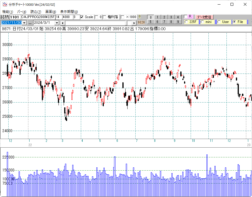 ２０２２年日経平均日足チャート