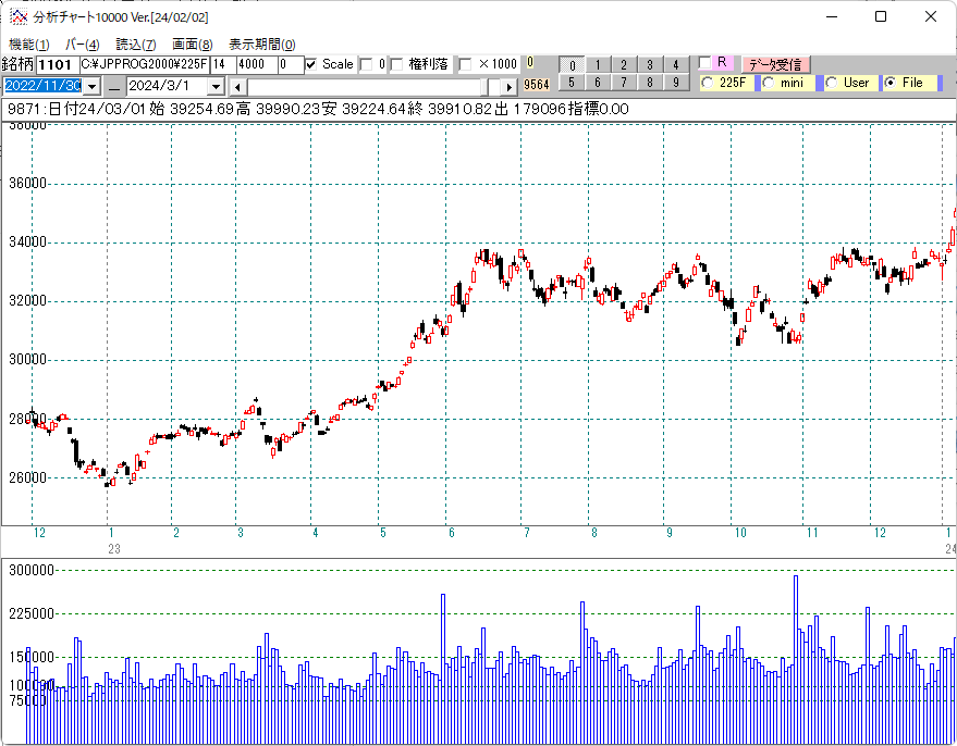 ２０２３年日経平均日足チャート