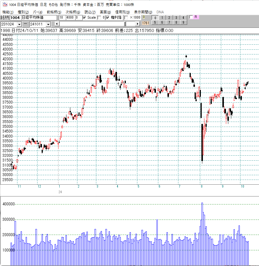 ２０２４年日経平均日足チャート